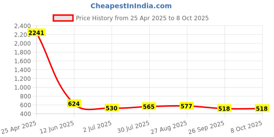 industrybuying.com RS PRO size T10 T Shape Long, Short arm Torx Key Model No 1923648 rs pro Price History Graph from 25 Apr 2025 to 8 Oct 2025