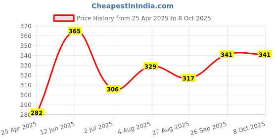 industrybuying.com RS PRO size T15 L Shape Long arm Torx Key Model No 2480060 rs pro Price History Graph from 25 Apr 2025 to 7 Oct 2025