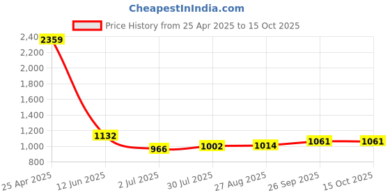 industrybuying.com RS PRO size T15 T Shape Long, Short arm Torx Key Model No 1923649 rs pro Price History Graph from 25 Apr 2025 to 14 Oct 2025