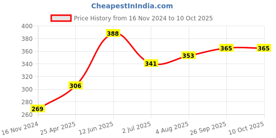 industrybuying.com RS PRO size T20 L Shape Long arm Torx Key Model No 2480076 rs pro Price History Graph from 16 Nov 2024 to 10 Oct 2025