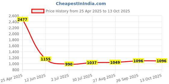 industrybuying.com RS PRO size T20 T Shape Long, Short arm Torx Key Model No 1923650 rs pro Price History Graph from 25 Apr 2025 to 13 Oct 2025