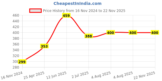 industrybuying.com RS PRO size T25 L Shape Long arm Torx Key Model No 2480082 rs pro Price History Graph from 16 Nov 2024 to 21 Nov 2025