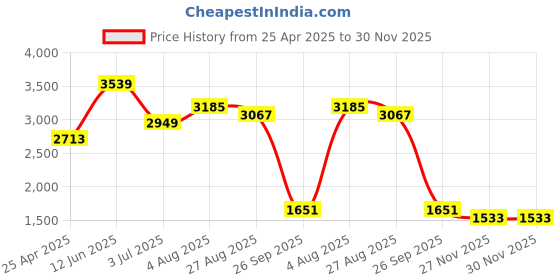 industrybuying.com RS PRO size T25 T Shape Long, Short arm Torx Key Model No 1923651 rs pro Price History Graph from 25 Apr 2025 to 30 Nov 2025