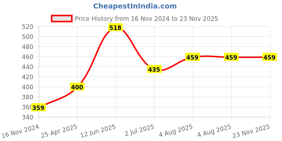 industrybuying.com RS PRO size T30 L Shape Long arm Torx Key Model No 2480105 rs pro Price History Graph from 16 Nov 2024 to 23 Nov 2025