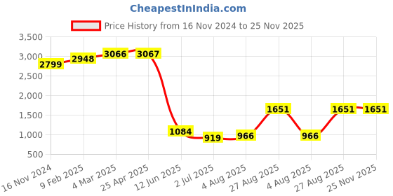 industrybuying.com RS PRO size T30 T Shape Long, Short arm Torx Key Model No 1923652 rs pro Price History Graph from 16 Nov 2024 to 24 Nov 2025