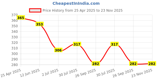 industrybuying.com RS PRO size T40 L Shape Long arm Torx Key Model No 2480111 rs pro Price History Graph from 25 Apr 2025 to 22 Nov 2025