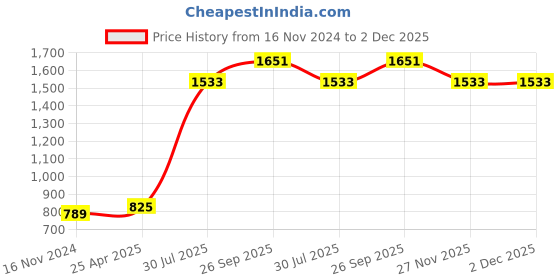 industrybuying.com RS PRO size T40 T Shape Long arm Torx Key Model No 6685733 rs pro Price History Graph from 16 Nov 2024 to 2 Dec 2025
