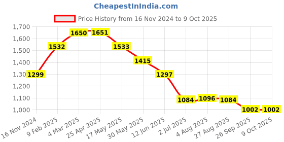 industrybuying.com RS PRO size T40 T Shape Long arm Torx Key Model No 6685742 rs pro Price History Graph from 16 Nov 2024 to 9 Oct 2025