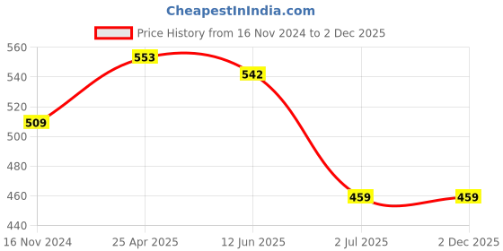 industrybuying.com RS PRO size T45 L Shape Long arm Torx Key Model No 2480127 rs pro Price History Graph from 16 Nov 2024 to 1 Dec 2025