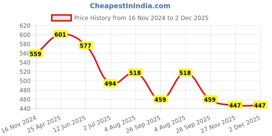 industrybuying.com RS PRO size T50 L Shape Long arm Torx Key Model No 2480133 rs pro Price History Graph from 16 Nov 2024 to 2 Dec 2025
