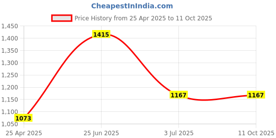 industrybuying.com RS PRO size T55 L Shape Long arm Torx Key Model No 2480149 rs pro Price History Graph from 25 Apr 2025 to 11 Oct 2025