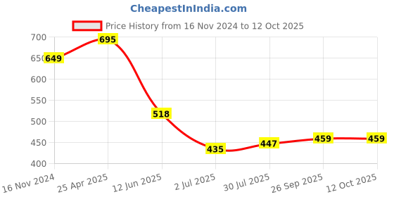 industrybuying.com RS PRO size T6 L Shape Long arm Torx Key Model No 2480010 rs pro Price History Graph from 16 Nov 2024 to 11 Oct 2025