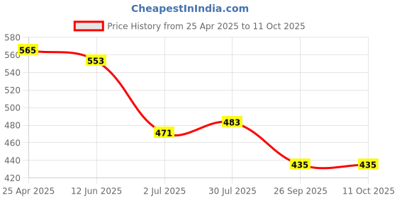 industrybuying.com RS PRO size T7 L Shape Long arm Torx Key Model No 2480026 rs pro Price History Graph from 25 Apr 2025 to 10 Oct 2025