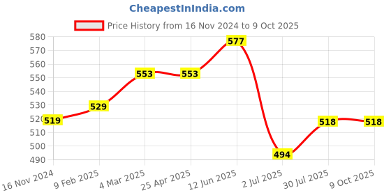 industrybuying.com RS PRO size T8 L Shape Long arm Torx Key Model No 2480032 rs pro Price History Graph from 16 Nov 2024 to 8 Oct 2025