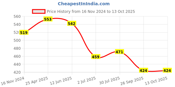 industrybuying.com RS PRO size T9 L Shape Long arm Torx Key Model No 2480048 rs pro Price History Graph from 16 Nov 2024 to 13 Oct 2025