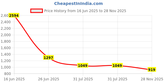 industrybuying.com RS PRO Slide On Cable Marker Black on Red PVC 5.1 mm, 2153036 (Bag of 1000 pcs) rs pro Price History Graph from 16 Jun 2025 to 28 Nov 2025