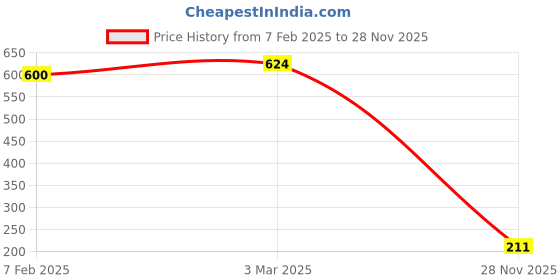 industrybuying.com RS PRO Slide On Cable Marker Black on White PVC 4.2 mm, 2252170 (Bag of 250 pcs) rs pro Price History Graph from 7 Feb 2025 to 28 Nov 2025