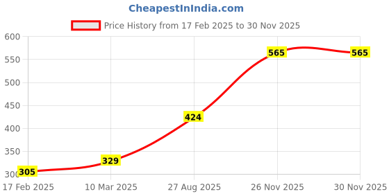 industrybuying.com RS PRO Slide On Cable Marker Black on Yellow PVC 3 mm, 2153024 (Bag of 250 pcs) rs pro Price History Graph from 17 Feb 2025 to 29 Nov 2025