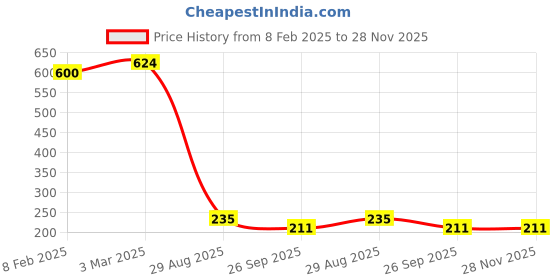 industrybuying.com RS PRO Slide On Cable Marker Black on Yellow PVC 4.2 mm, 2252162 (Bag of 250 pcs) rs pro Price History Graph from 8 Feb 2025 to 28 Nov 2025