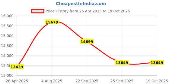 industrybuying.com RS PRO Slide On Cable Marker Kit Multi Colours 2-8 mm, 9140592 rs pro Price History Graph from 26 Apr 2025 to 17 Oct 2025