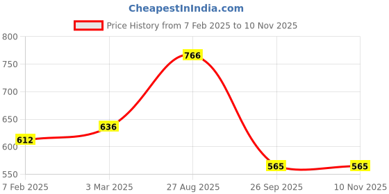 industrybuying.com RS PRO Slide On Cable Marker White on Black PVC 5.1 mm, 2153033 (Bag of 250 pcs) rs pro Price History Graph from 7 Feb 2025 to 10 Nov 2025