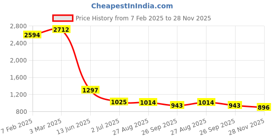 industrybuying.com RS PRO Slide On Cable Marker White on Brown PVC 3 mm, 2153020 (Bag of 1000 pcs) rs pro Price History Graph from 7 Feb 2025 to 28 Nov 2025