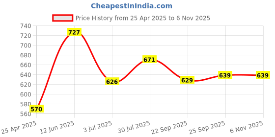 industrybuying.com RS PRO Slide On Cable Markers Black on Yellow 3-4.2 mm, 8120812 rs pro Price History Graph from 25 Apr 2025 to 6 Nov 2025