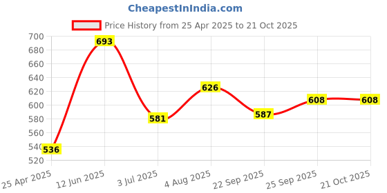 industrybuying.com RS PRO Slide On Cable Markers Black on Yellow 3-4.2 mm, 8120815 rs pro Price History Graph from 25 Apr 2025 to 21 Oct 2025