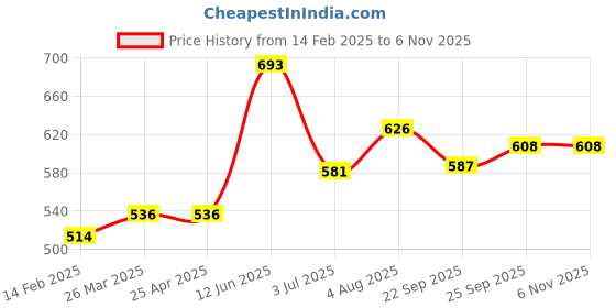industrybuying.com RS PRO Slide On Cable Markers Black on Yellow 3-4.2 mm, 8120818 rs pro Price History Graph from 14 Feb 2025 to 6 Nov 2025