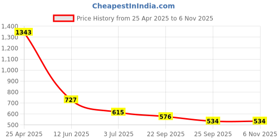 industrybuying.com RS PRO Slide On Cable Markers Black on Yellow 3-4.2 mm, 8120856 rs pro Price History Graph from 25 Apr 2025 to 4 Nov 2025