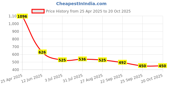 industrybuying.com RS PRO Slide On Cable Markers Black on Yellow 3-4.2 mm, 8120862 rs pro Price History Graph from 25 Apr 2025 to 20 Oct 2025
