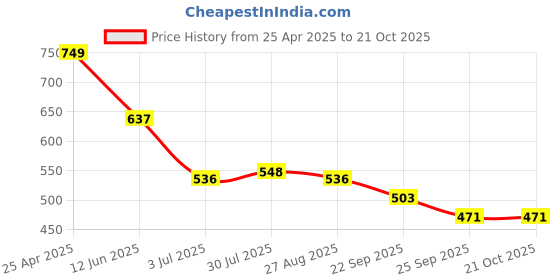 industrybuying.com RS PRO Slide On Cable Markers Black on Yellow 3-4.2 mm, 8120865 rs pro Price History Graph from 25 Apr 2025 to 20 Oct 2025