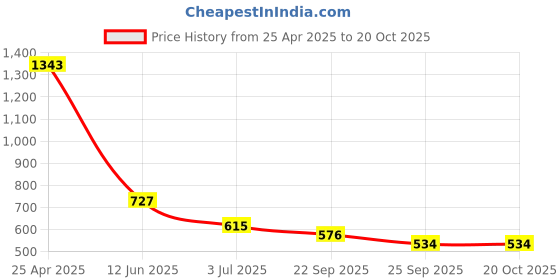 industrybuying.com RS PRO Slide On Cable Markers Black on Yellow 3-4.2 mm, 8120868 rs pro Price History Graph from 25 Apr 2025 to 20 Oct 2025