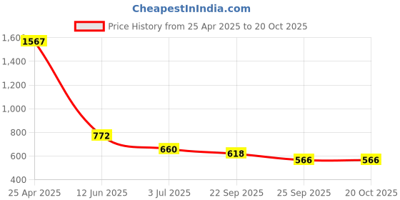 industrybuying.com RS PRO Slide On Cable Markers Black on Yellow 3-4.2 mm, 8120871 rs pro Price History Graph from 25 Apr 2025 to 20 Oct 2025