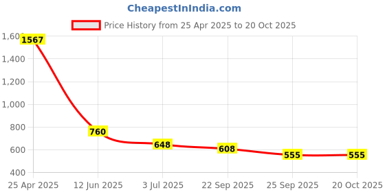 industrybuying.com RS PRO Slide On Cable Markers Black on Yellow 3-4.2 mm, 8120890 rs pro Price History Graph from 25 Apr 2025 to 20 Oct 2025