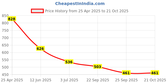 industrybuying.com RS PRO Slide On Cable Markers Black on Yellow 3-4.2 mm, 8120900 rs pro Price History Graph from 25 Apr 2025 to 20 Oct 2025