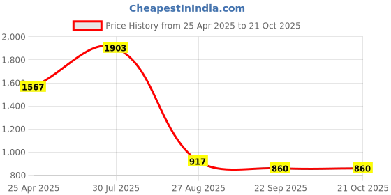 industrybuying.com RS PRO Slide On Cable Markers Black on Yellow 3.5-7 mm, 8121082 rs pro Price History Graph from 25 Apr 2025 to 21 Oct 2025
