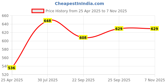 industrybuying.com RS PRO Slide On Cable Markers Black on Yellow 3.5-7 mm, 8121098 rs pro Price History Graph from 25 Apr 2025 to 3 Nov 2025