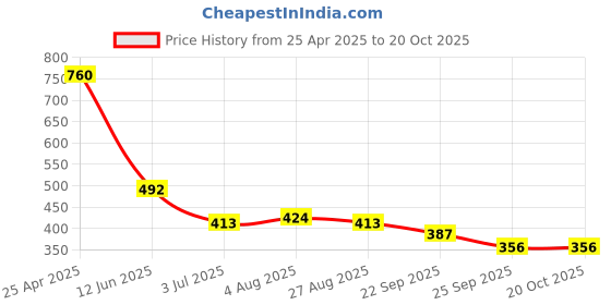 industrybuying.com RS PRO Slide On Cable Markers Black on Yellow 3.5-7 mm, 8121149 rs pro Price History Graph from 25 Apr 2025 to 19 Oct 2025
