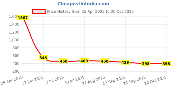 industrybuying.com RS PRO Slide On Cable Markers Black on Yellow 3.5-7 mm, 8121168 rs pro Price History Graph from 25 Apr 2025 to 19 Oct 2025