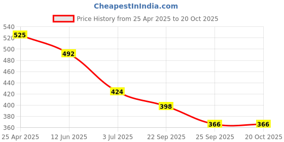 industrybuying.com RS PRO Slide On Cable Markers Black on Yellow 3.5-7 mm, 8121177 rs pro Price History Graph from 25 Apr 2025 to 19 Oct 2025