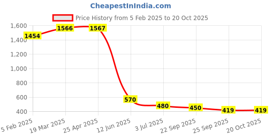 industrybuying.com RS PRO Slide On Cable Markers Black on Yellow 3.5-7 mm, 8121206 rs pro Price History Graph from 5 Feb 2025 to 20 Oct 2025
