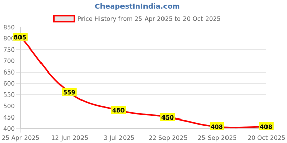 industrybuying.com RS PRO Slide On Cable Markers Black on Yellow 3.6-7.4 mm, 8121010 rs pro Price History Graph from 25 Apr 2025 to 20 Oct 2025