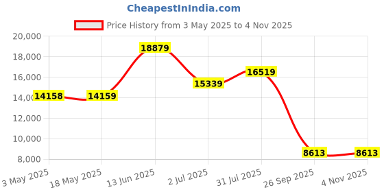 industrybuying.com RS PRO Slot Countersunk Nylon Machine Screw DIN 963 M2.5x12 mm, 2326895 (Bag of 100 pcs) rs pro Price History Graph from 3 May 2025 to 3 Nov 2025