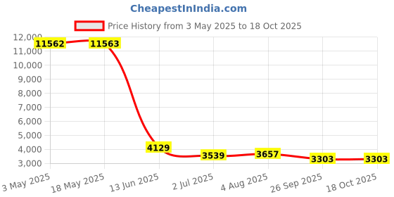 industrybuying.com RS PRO Slot Countersunk Nylon Machine Screw DIN 963 M2x10 mm, 2326903 (Bag of 100 pcs) rs pro Price History Graph from 3 May 2025 to 18 Oct 2025