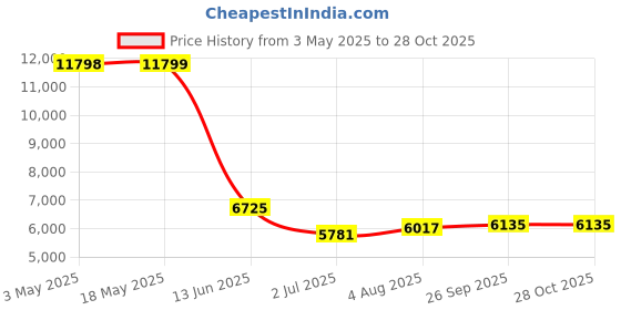 industrybuying.com RS PRO Slot Countersunk Nylon Machine Screw DIN 963 M2x16 mm, 2326906 (Bag of 100 pcs) rs pro Price History Graph from 3 May 2025 to 28 Oct 2025