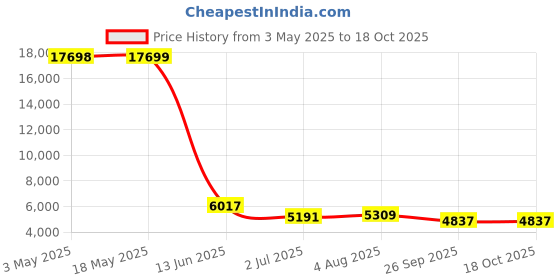 industrybuying.com RS PRO Slot Countersunk Nylon Machine Screw DIN 963 M3.5x16 mm, 2326912 (Bag of 100 pcs) rs pro Price History Graph from 3 May 2025 to 18 Oct 2025