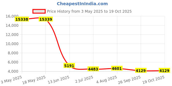 industrybuying.com RS PRO Slot Countersunk Nylon Machine Screw DIN 963 M3.5x25 mm, 2326913 (Bag of 100 pcs) rs pro Price History Graph from 3 May 2025 to 19 Oct 2025