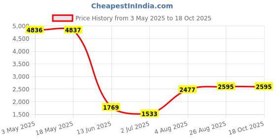 industrybuying.com RS PRO Slot Countersunk Nylon Machine Screw DIN 963 M3x25 mm, 2326924 (Bag of 100 pcs) rs pro Price History Graph from 3 May 2025 to 18 Oct 2025