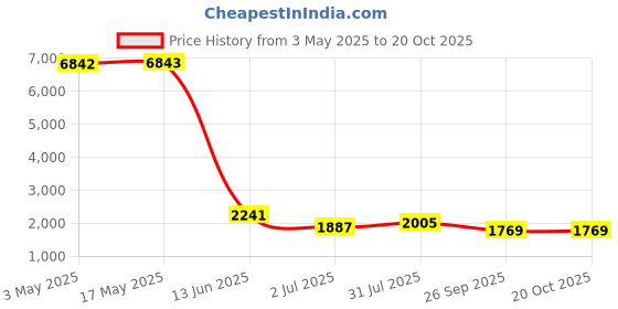industrybuying.com RS PRO Slot Countersunk Nylon Machine Screw DIN 963 M4x25 mm, 2326948 (Bag of 100 pcs) rs pro Price History Graph from 3 May 2025 to 18 Oct 2025